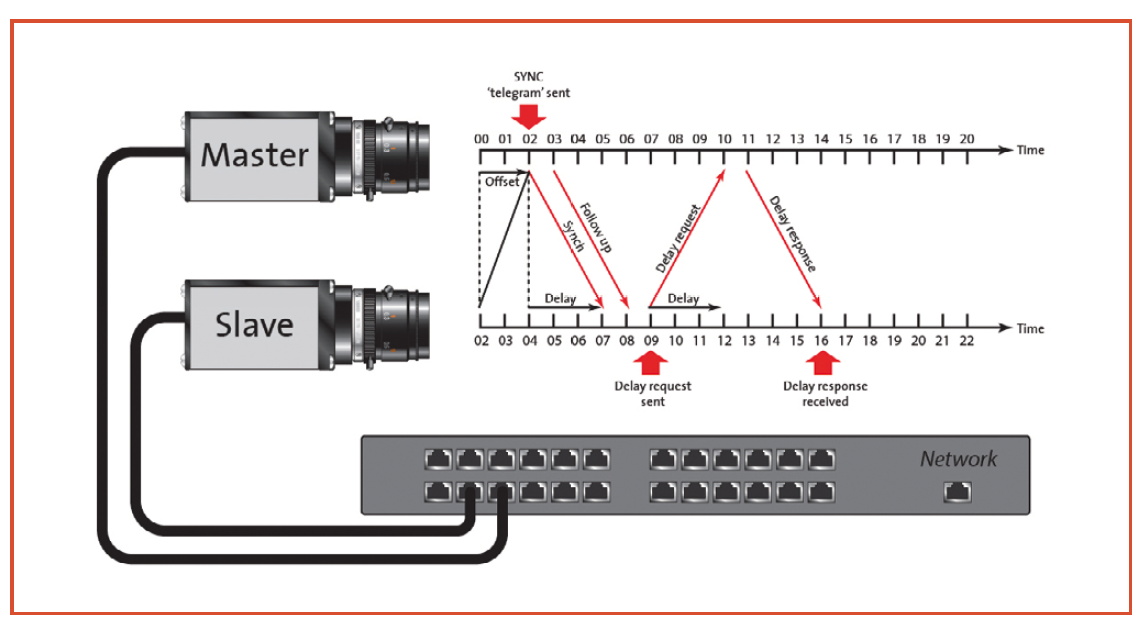 Synchronize x in. Протокол PTP. Ptp1588. PTP протокол синхронизации. Precision time Protocol.