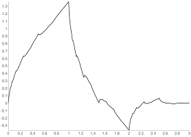 Daub2Scaling