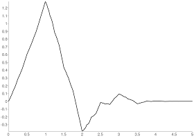 Daub3Scaling